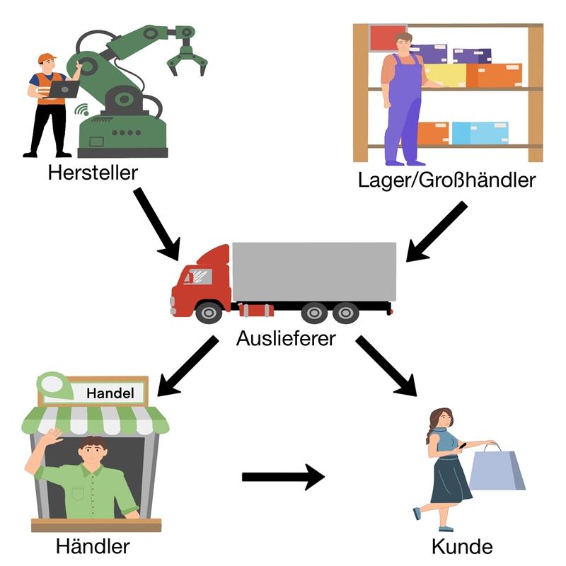 Distribution