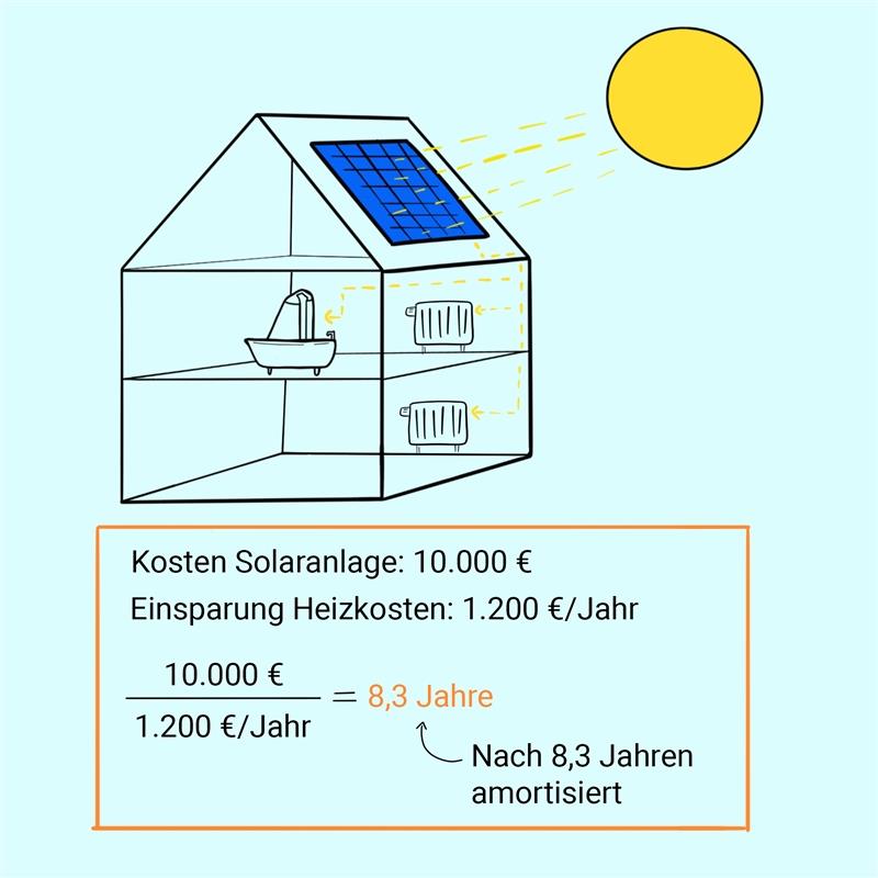 amortisieren